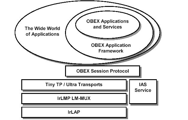 6. OBEX transport Description The Infrared Wireless Expert IrOBEX transport is not IrOBEX. The difference between "OBEX transport" and "OBEX" is that they work on different layer.