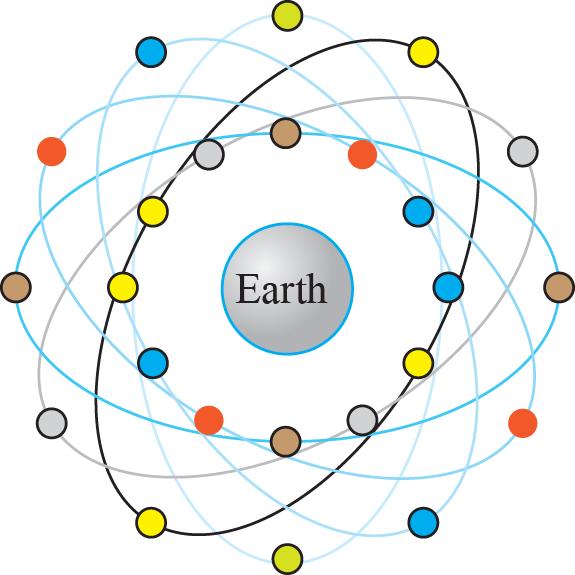Satellite Networks: MEO Satellites (1/7) Medium-Earth-orbit (MEO) satellites are positioned between the two Van Allen belts A satellite at this orbit takes approximately 6 to 8 hours to circle the