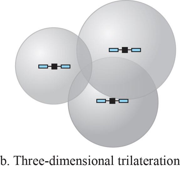 Satellite Networks: MEO Satellites (3/7) Trilateration In three-dimensional space, the situation is different Three spheres meet in two points We need at least 4 spheres to find our exact position in