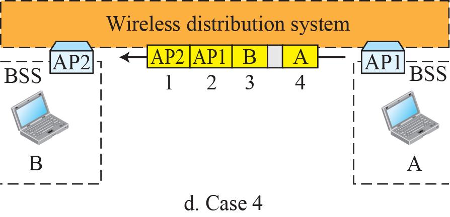 6.1 Wireless LANs IEEE 802.