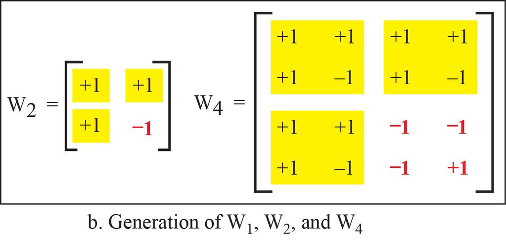 Channelization: CDMA (9/9) Sequence Generation To generate chip sequences, we use a Walsh table, which is a twodimensional table with an equal number of rows and columns The two basic rules in Figure