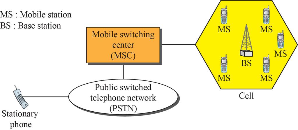 Cellular Telephony: Overview (3/4) [Figure 6.