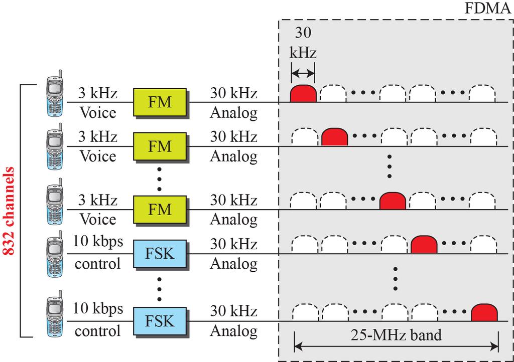 Cellular Telephony: First Generation (3/3) AMPS uses FM and FSK for modulation Voice channels are modulated using FM