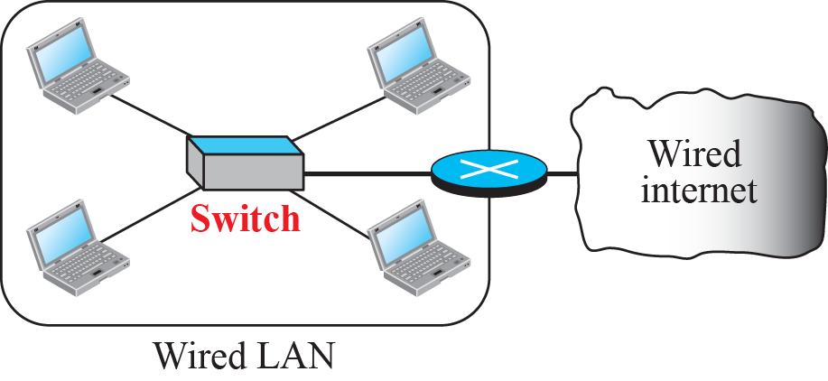 6.1 Wireless LANs Introduction: Architectural Comparison (4/5) Connection to other networks A wired LAN can be connected to another network using a router A wireless LAN may be connected to a wired