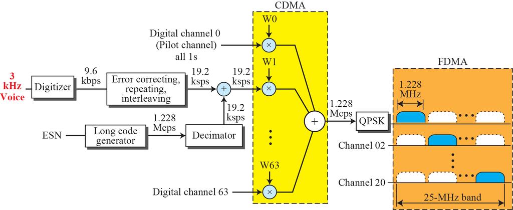 Cellular Telephony: Second Generation (10/13) [Figure 6.