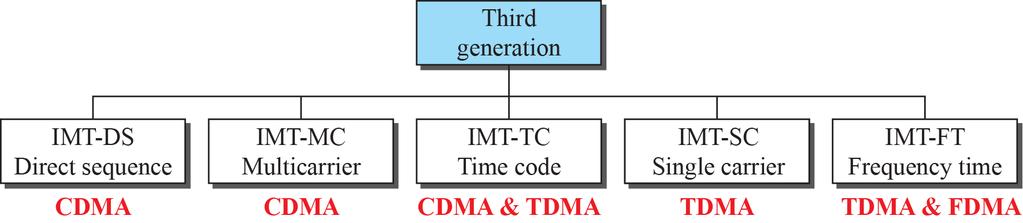Cellular Telephony: Third Generation (3/4) Radio interfaces (wireless standards) adopted by IMT-2000: CDMA CDMA& TDMA TDMA TDMA &