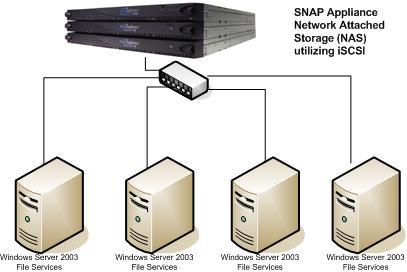 VSS Shadow Copy Archive iscsi Target Snap 4500 Key Benefits: 10/100/1000 Ethernet Switch iscsi Initiators Saves Recovery