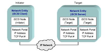 What is iscsi & How does it work?