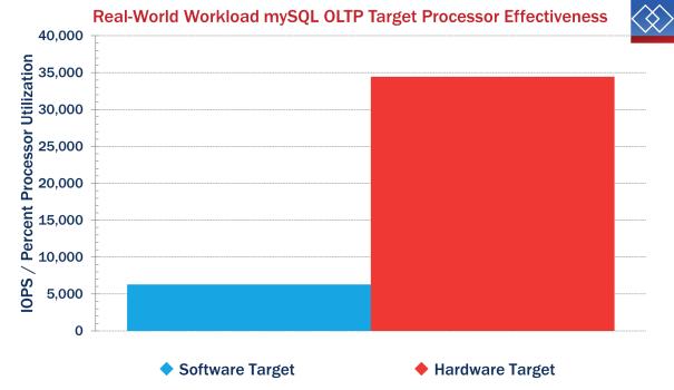 IOPS increased by 78% and throughput increased by 76% with hardware