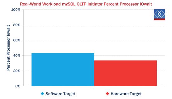 The differences in our percent increase for IOPS and throughput shows