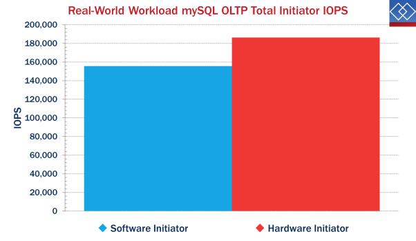 Initiator Offload The Chelsio hardware initiator generally had higher performance than the software initiator with the same