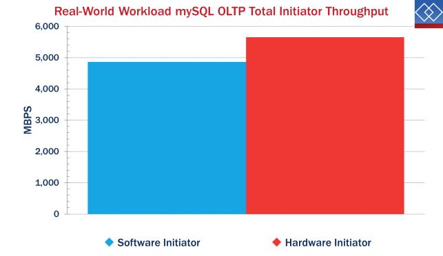 The average processor utilized between the software initiator and hardware initiator did not change much between the two