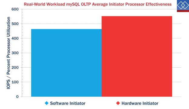 This enabled us to achieve a 20% increase in IOPS and a 16% increase in throughput with the same initiator server processor