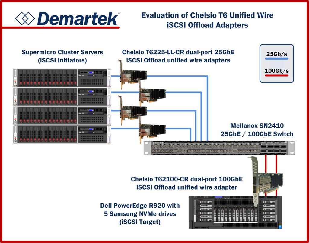 Chelsio T6 iscsi Offload Adapter The Chelsio T6 adapters offer the various protocol offloads, relieving the host processor of many low-level protocol functions.