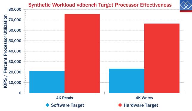 5 times the processor effectiveness for 4K reads and