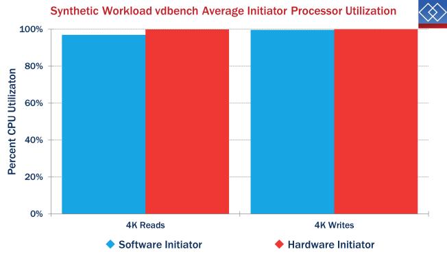 Initiator Offload The Chelsio hardware initiator generally had higher performance than the software initiator with the same processor utilization, showing greater processor effectiveness.