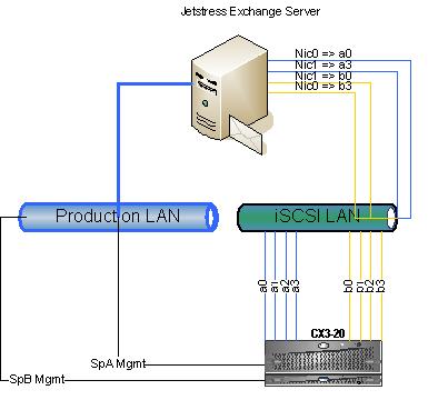Solution description The iscsi configuration is extremely important to insure the highest performance and best fault tolerance. Utilizing Microsoft's iscsi initiator 2.02, NaviSphere/NaviCli.