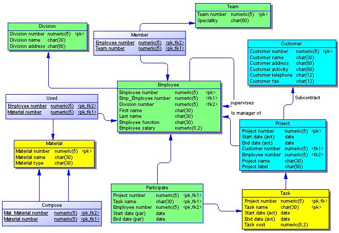 Physical Data Model Quick Reference Physical Data Model Quick Reference A physical data model (PDM) helps you to analyze the tables, views, and other objects in a database, including multidimensional