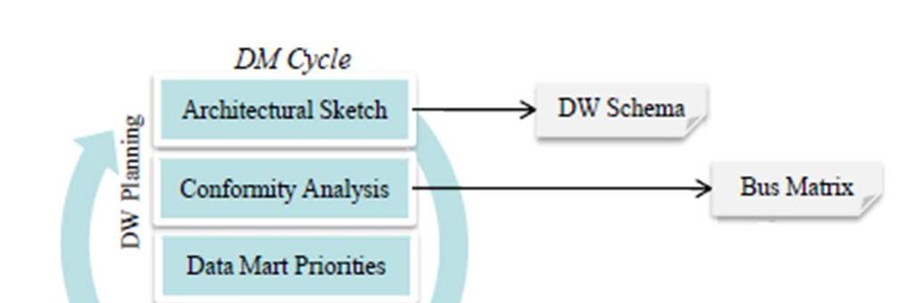 4WD: DM Cycle Architectural Sketch: overall functional and physical architecture