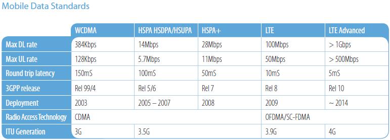 3GPP named the technology Long Term Evolution because it represents the next step (4G) in a progression from GSM, a 2G standard, to UMTS, the 3G