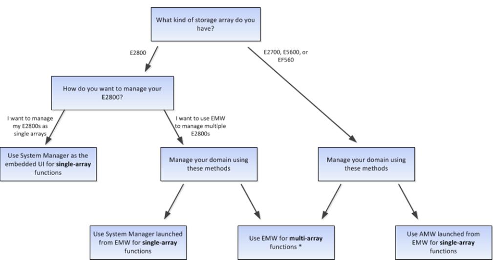 Figure 14) Decision tree to determine which management components to install. You can find further information about System Manager in section 3 of the E2800 technical report.