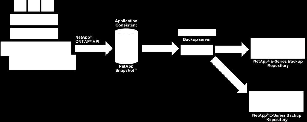 3 NetApp E-Series as a Veeam Backup & Replication Backup Repository for NetApp FAS Production Storage Figure 3 illustrates Veeam integration with a NetApp FAS series production storage array, with