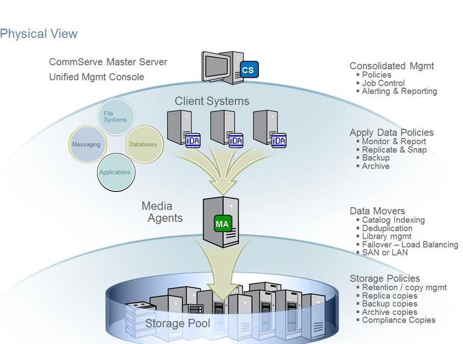 Figure 7) CommVault Simpana backup and recovery components (graphic provided by CommVault).