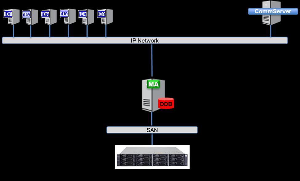 Figure 3) Large configuration: single node (graphic provided by CommVault). Table 3 describes options for a large, single-node configuration. Table 3) Options for a large, single-node configuration.