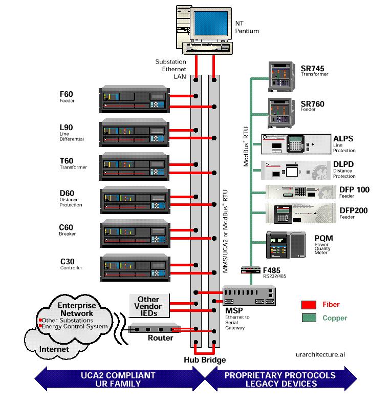 The UCA Substation 10Mbps Dual Ethernet Fiber Hubs Interoperable IEDs Slower