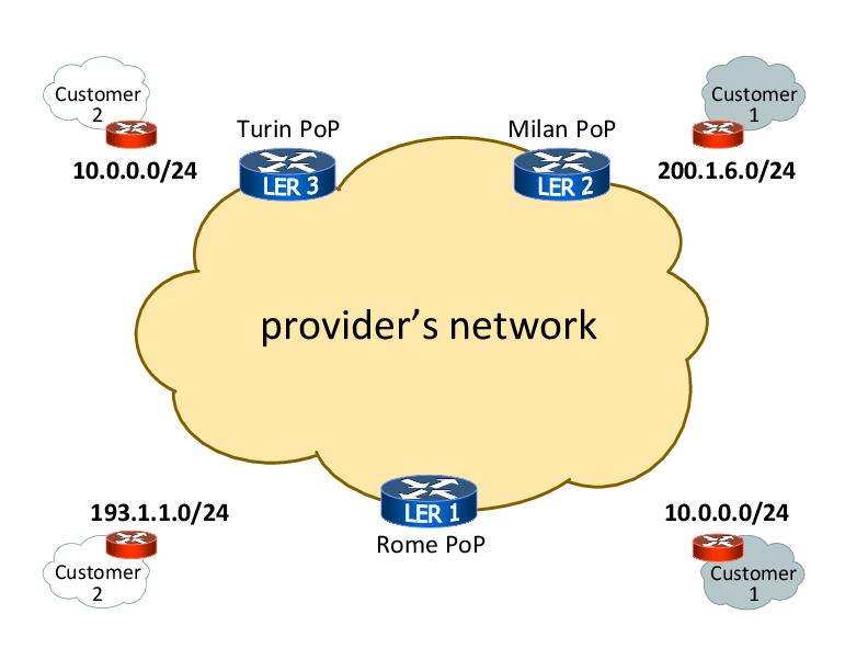 An MPLS VPN with 2 customers MPLS-capable Provider Edge (PE) router, Label Edge Router (LER) IP-only Customer Edge (CE) router Two IP ranges allocated to customer 2 (some can be private) MPLS