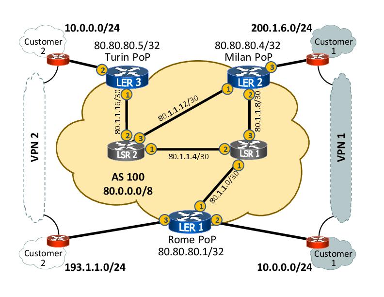 Three ingredients of an MPLS VPN Note first that: Customers may have overlapping addresses Thus a tunneling mechanism is needed Don t want to manage manually O(n 2 ) tunnels per VPN, when a customer