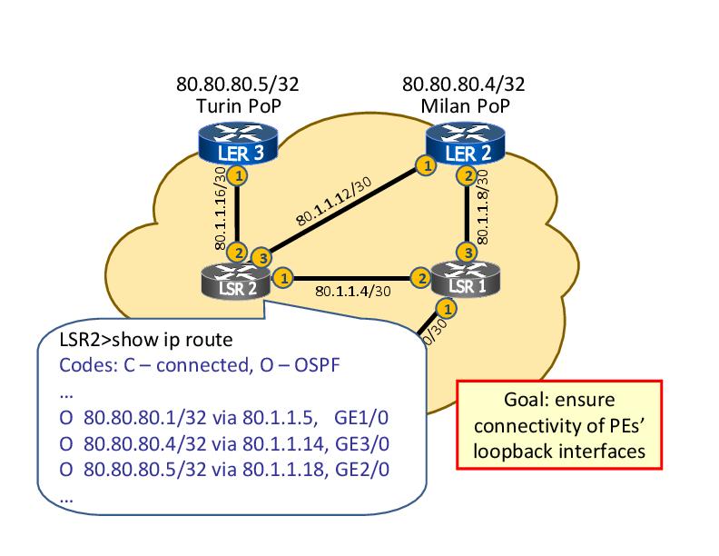 Showing the resulting routing table of routers Can also set IGP link weights to engineer traffic MPLS 2-35 2.