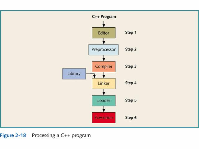 Preprocessor Directives Only a small number of operations are explicitly defined in C++ 37 Many of the functions and symbols that are necessary to run a C++ program are provided as a collection of
