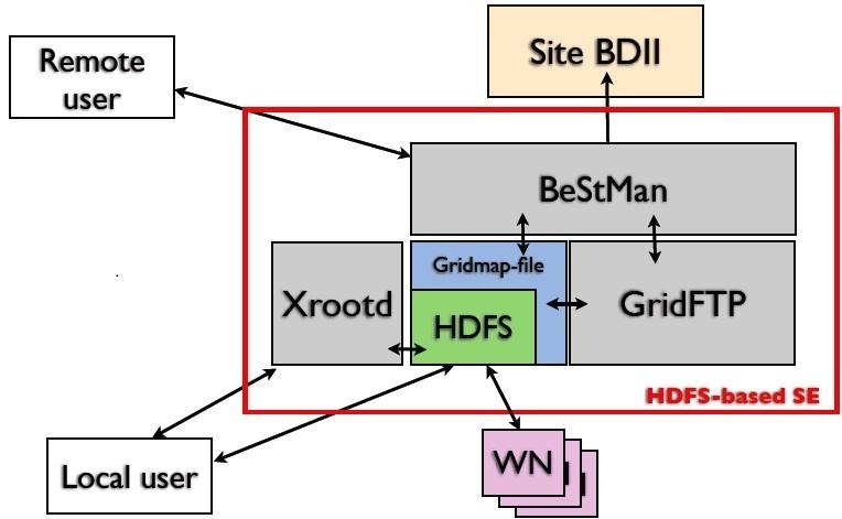 setup GridFTP server: HDFS-GridFTP library developed for OSG sites is recompiled in glite environment and then glite GridFTP server is started using this library as Data Storage Interface (dsi):