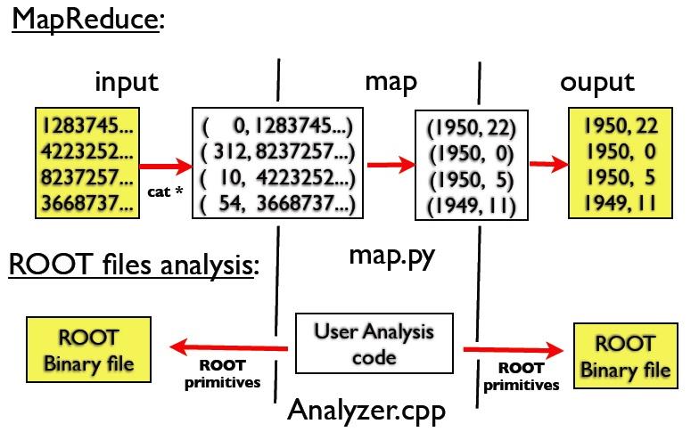 Figure 5. Typical ROOT files analysis and MapReduce data flows: in MapReduce the content of the input files are passed to the map function which analyzes it and then produces the output.