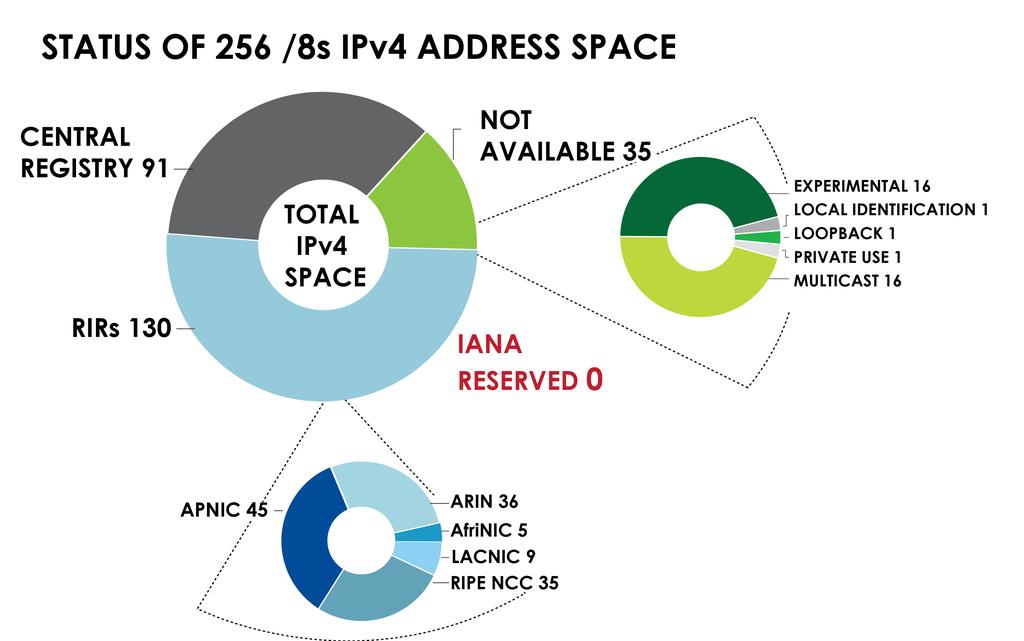 IPv4 address space What is the
