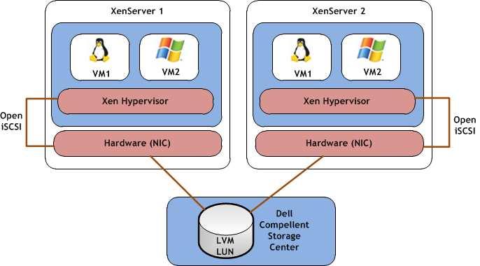 Figure 2, Shared iscsi Storage with iscsi HBA Figure 3, Shared iscsi with Software Initiator Shared Fibre Channel Storage XenServer hosts with Dell Compellent Storage supports Fibre Channel SANs