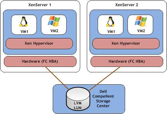 Figure 4, Shard Fibre Channel Storage Shared NFS XenServer supports NFS file servers, such as the Dell NX3000 with Dell Compellent storage to host SRs.