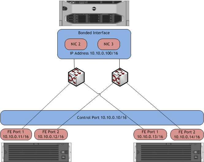 Multi-path Requirements with Single Subnet The process for configuring multi-pathing in a single subnet environment is similar to that of a dual subnet environment.