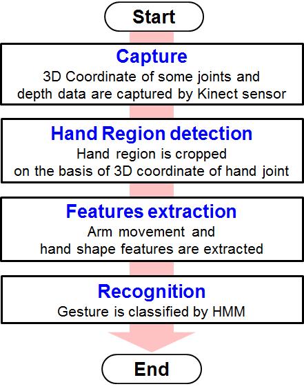 proposed. Furukawa et al. proposed hand and fingertip tracking using depth data obtained from Kinect sensor [0]. Also, Sato et al.