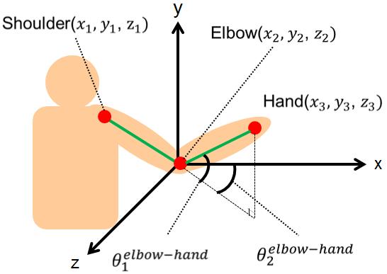 The window size of hand region is defined by θelbow hand = tan 250 (2) xworld The result of hand extraction is shown in Fig. 3(b).