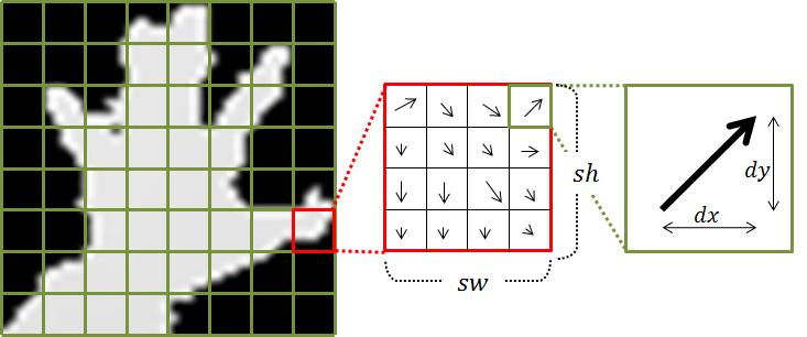 EXPERIMENT AND DISCUSSION In order to show the effectiveness of the proposed method, a performance for proposed hand gesture recognition method is evaluated by comparing with the conventional method