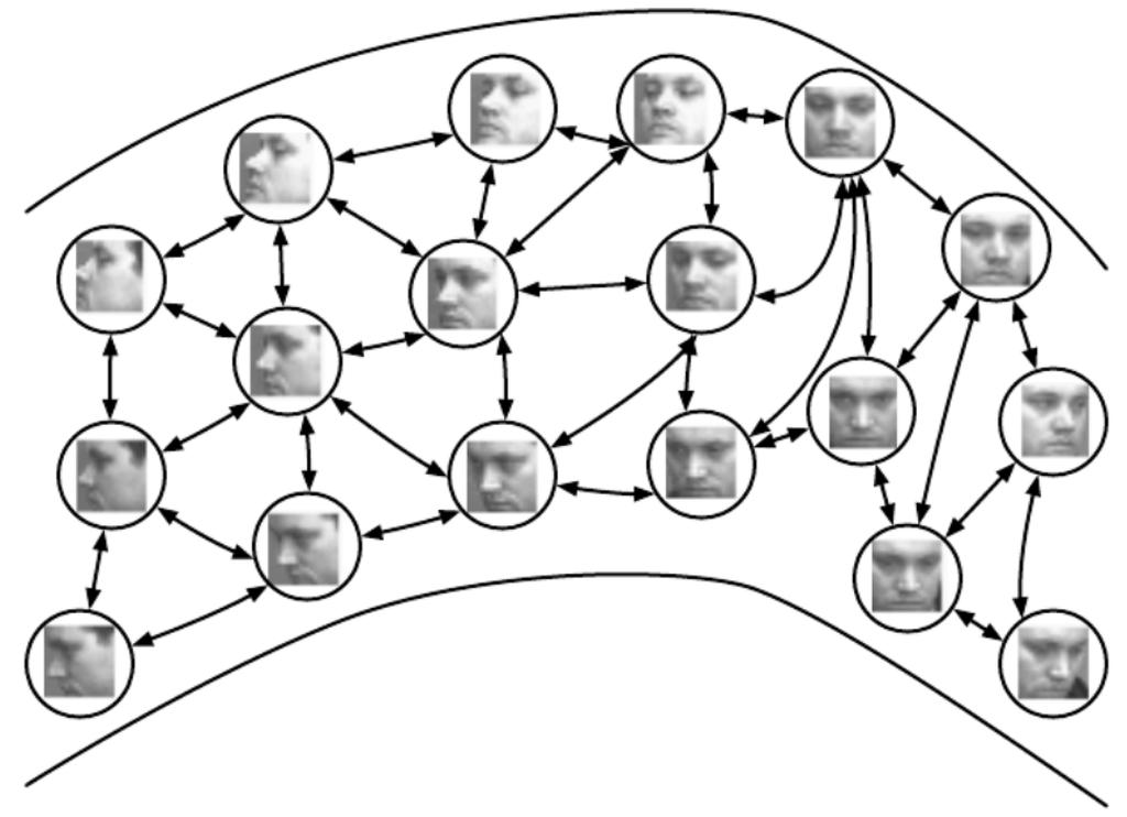 Nonparametric manifold learning Nearest-neighbor graph in which nodes represent training examples Edges indicate nearest