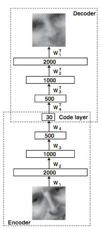 An autoencoder architecture The weights are