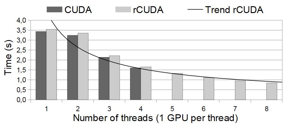 Performance of the rcuda framework MonteCarlo Multi (from NVIDIA