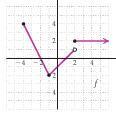 Note Page: Finding the Piecewise Function Given the Graph