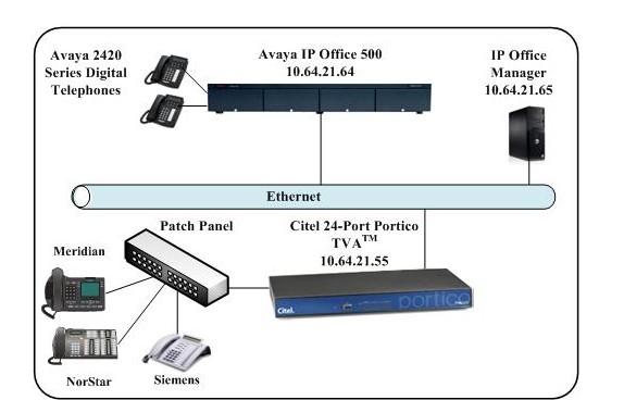2. Reference Configuration The interoperability of digital telephones, Citel s Portico TVA TM, and Avaya IP Office 500 Release 6 is accomplished through digital to SIP conversion through the gateway.
