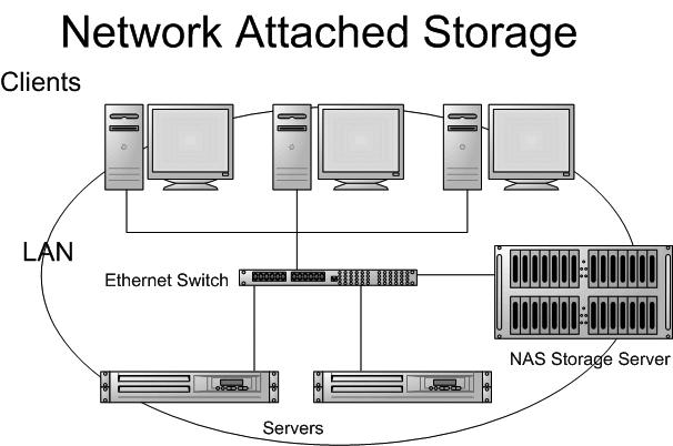 Scaled-out NAS Big Storage Trends NAS: network attached storage Scale-out offers more flexible capacity/performance expansion (add NAS instead of disk in the slots of