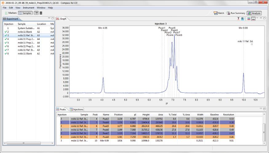 page 286 Chapter 12: cief Data Analysis Analysis Screen Overview You can use the Analysis screen to view electropherograms and tabulated results for your injections.