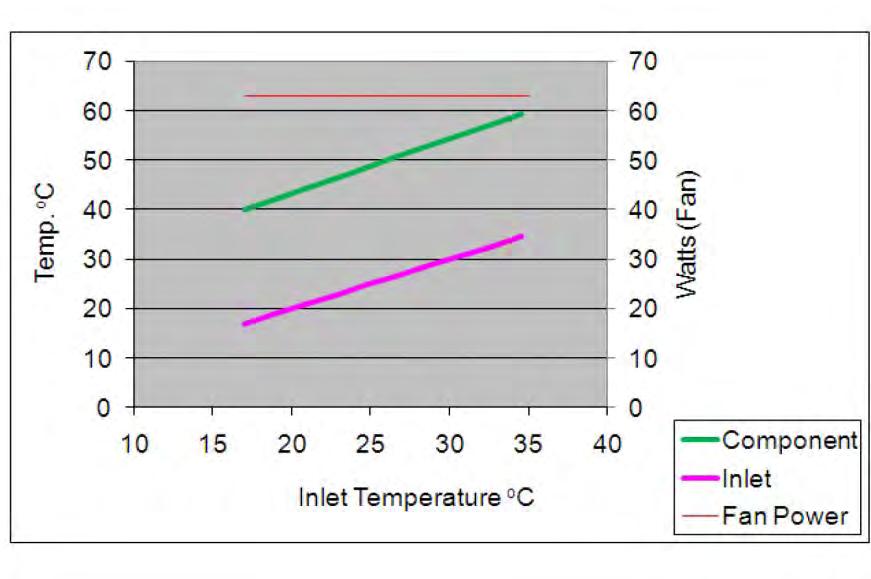 temp < 23 o C fan power is constant, > 24ºC increases Component temperature tracks inlet temp Maintains constant component temp